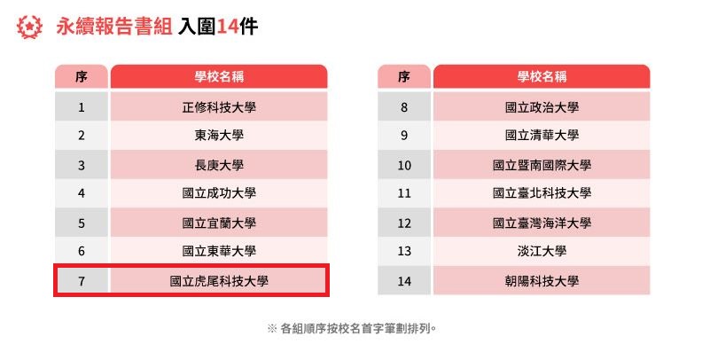 虎科大入圍2025第六屆《遠見》USR大學社會責任獎-1.jpg