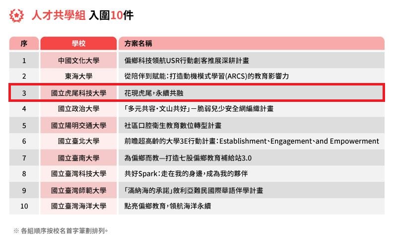 虎科大入圍2025第六屆《遠見》USR大學社會責任獎-2.jpg
